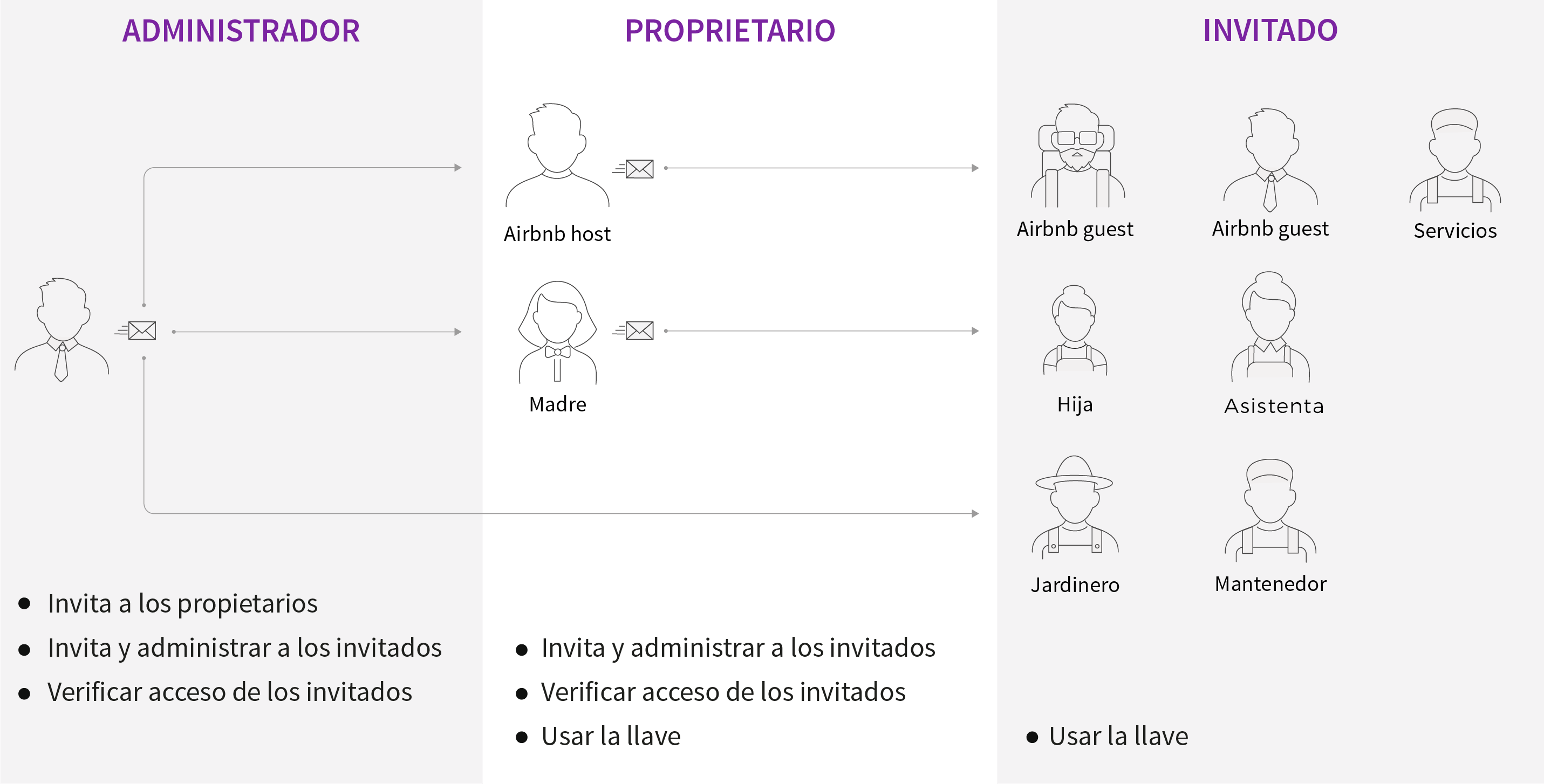 Perfiles de usuarios app 